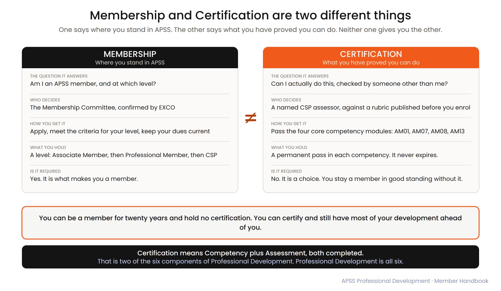 Membership and Certification compared side by side. Membership is where you stand in APSS; Certification is what you have proved you can do. One does not give you the other.