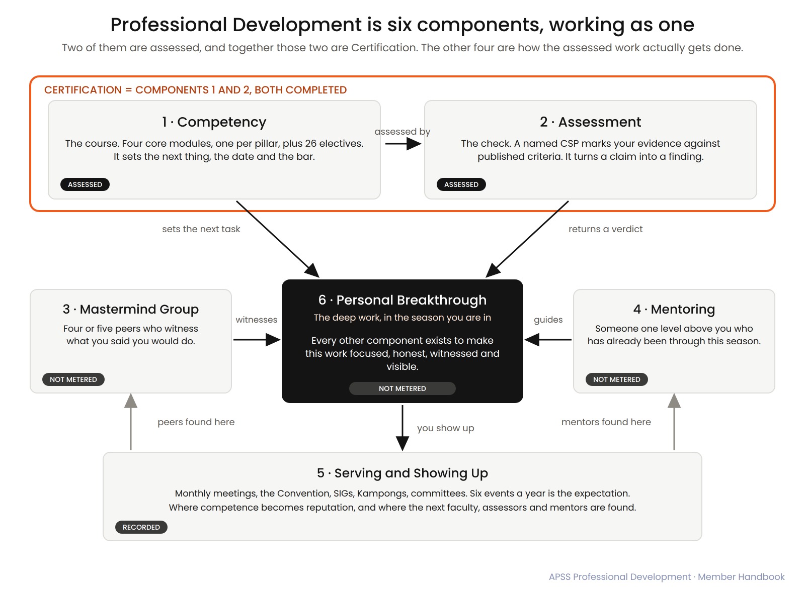 The six components of Professional Development. Competency and Assessment together make Certification. Both feed Personal Breakthrough at the centre, supported by the Mastermind Group, Mentoring, and Serving and Showing Up.