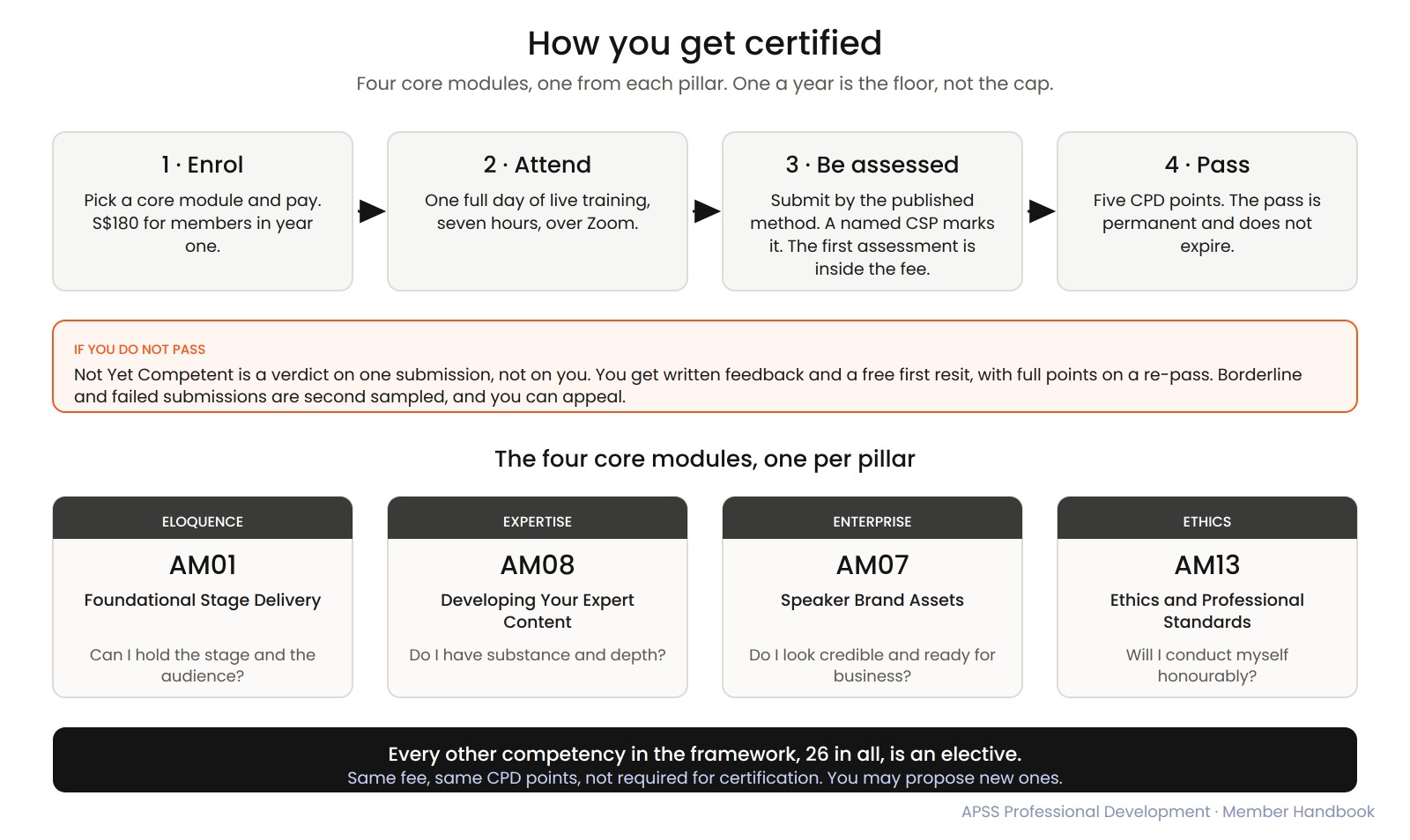 How you get certified in four steps: enrol, attend, be assessed, pass. If you do not pass, you get written feedback and a free first resit.