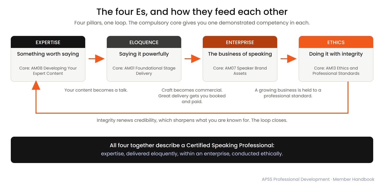 The four Es in a loop: Expertise (AM08), Eloquence (AM01), Enterprise (AM07) and Ethics (AM13).